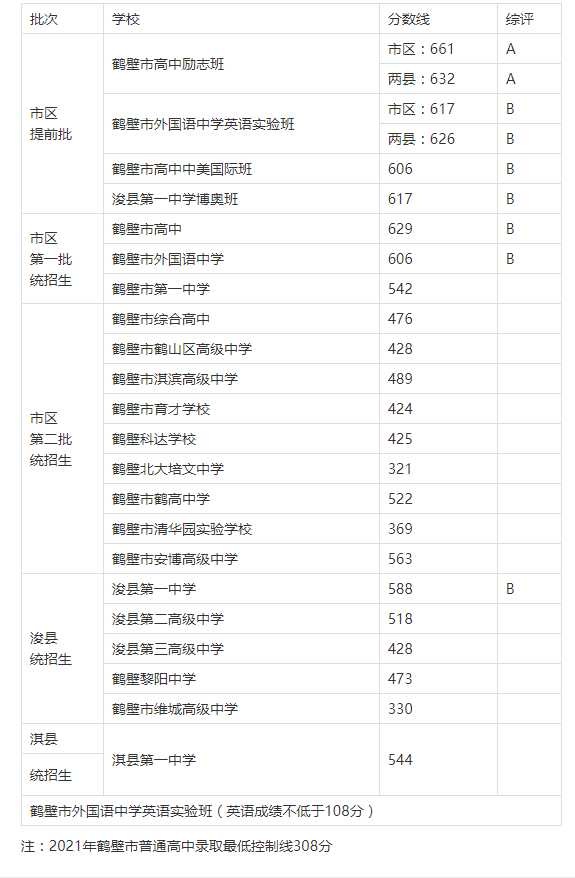 2021年河南鹤壁中考统招生录取分数线公布