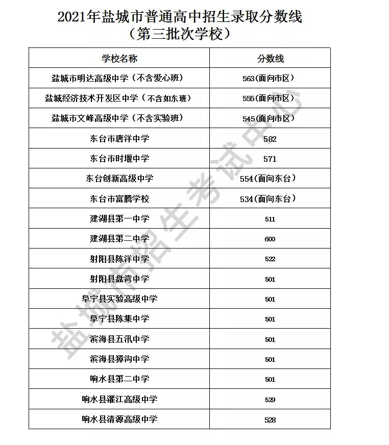 2021江苏盐城普高第三批次录取分数线公布