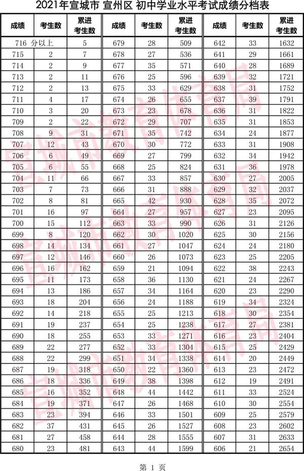 2021年安徽宣城宣州区中考一分一段表公布