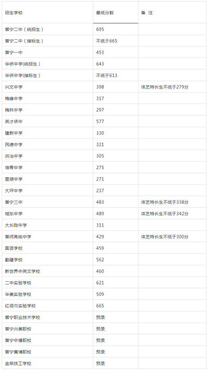 2021广东揭阳普宁中考各高中录取分数线公布