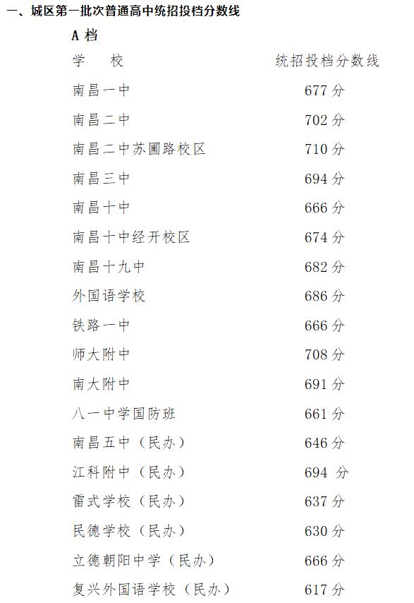 2023南昌中考第一批普通高中录取分数线公布