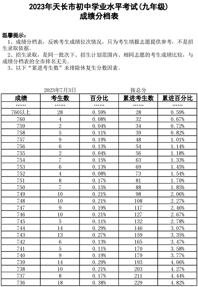 2023滁州天长市中考成绩分数段统计表公布