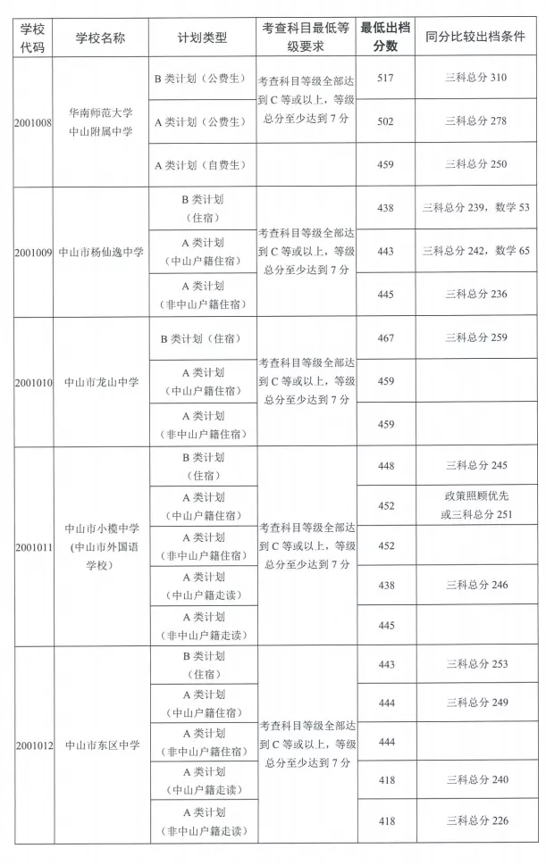 2021中山市普通高中学校招生出档分数线公布