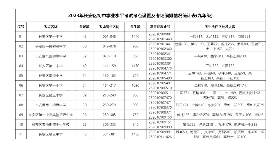 2023年西安长安区中考考点分布