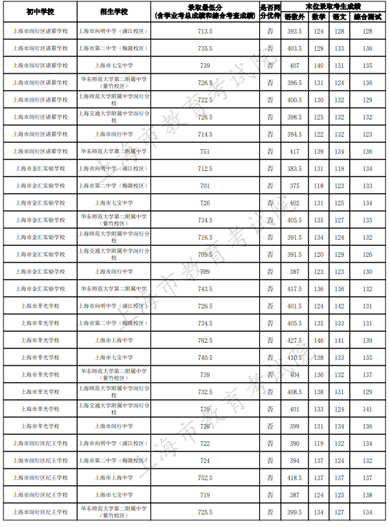 2023上海闵行区中考名额分配到校最低录取分数线