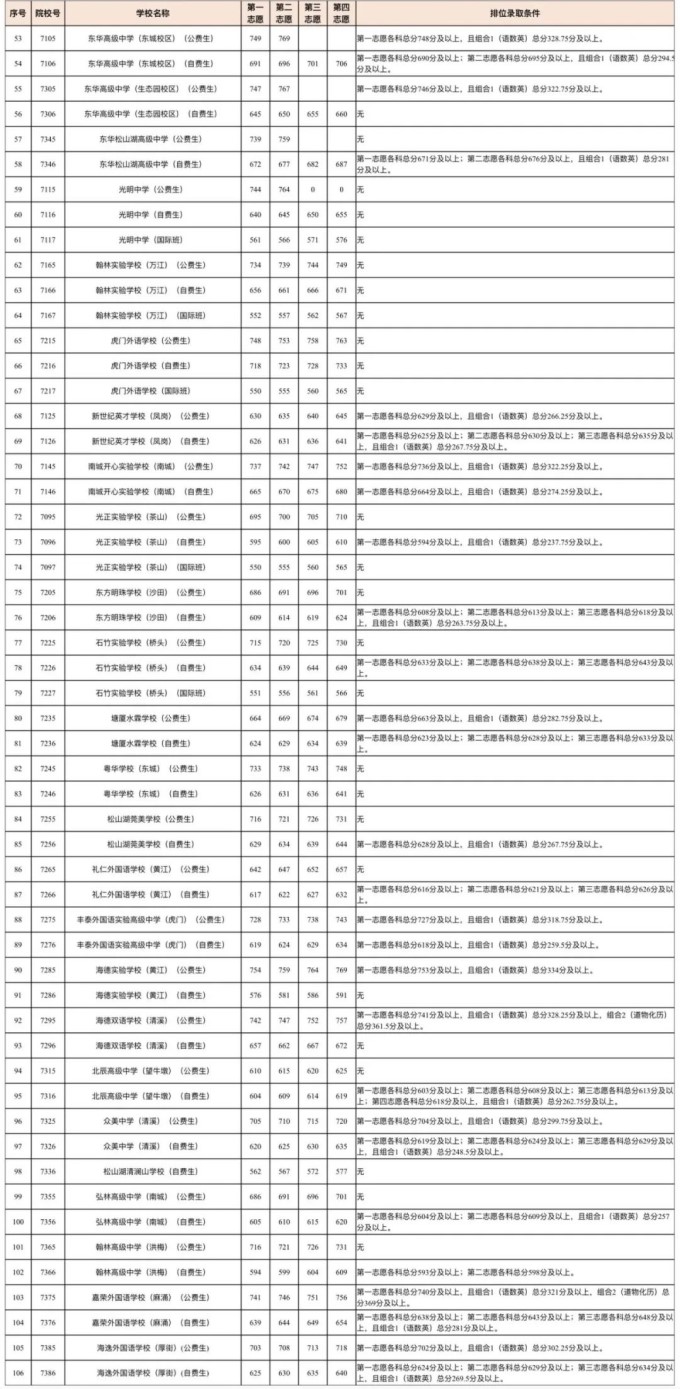 2023东莞中考普通高中录取分数线公布