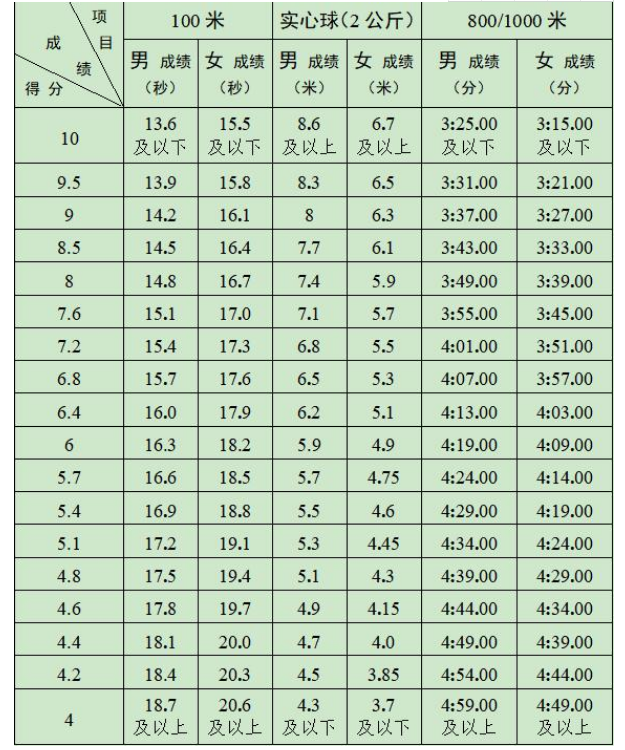 2021鄂尔多斯中考体育项目评分标准