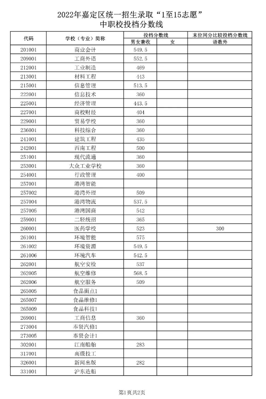 2022上海嘉定区中考中职中专录取分数线公布