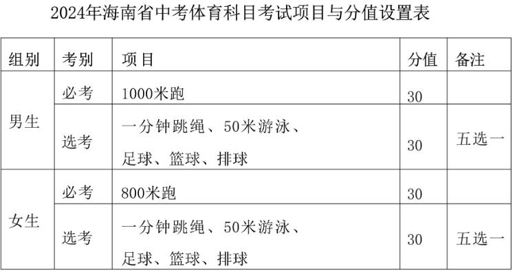 2024海南中考体育总分是多少
