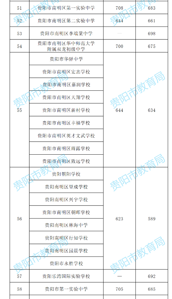 2022贵阳中考各学校配额生分数线公布