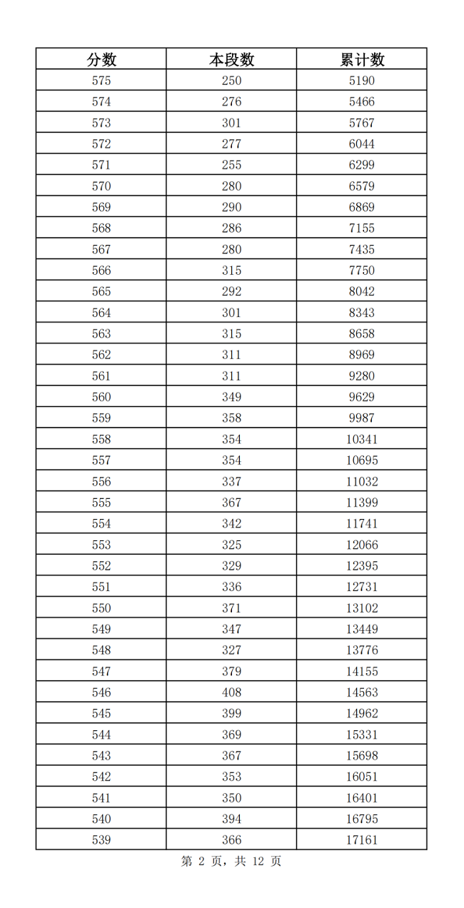 2023济南中考一分一段表 中考成绩排名
