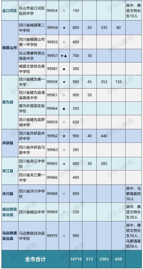 2024年乐山中考招生计划 招生人数是多少