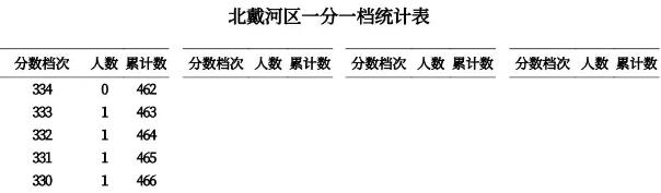 2023秦皇岛中考一分一段表 中考成绩排名