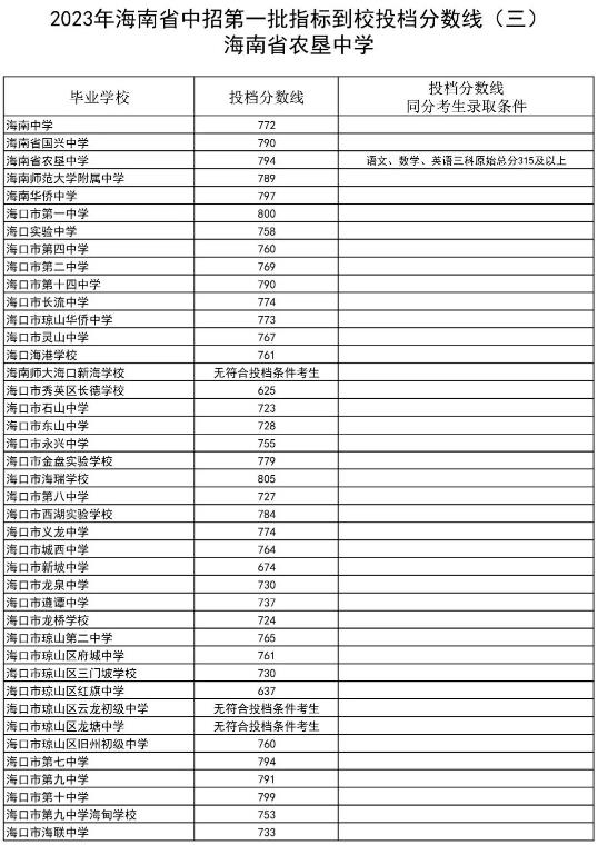 2023海南省第一批指标到校海南农垦中学中考投档分数线