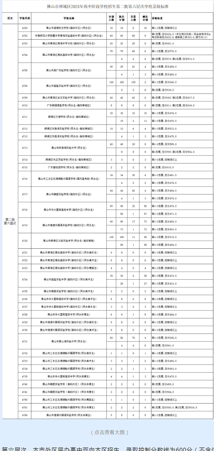 2023年佛山禅城区中考普高录取分数线