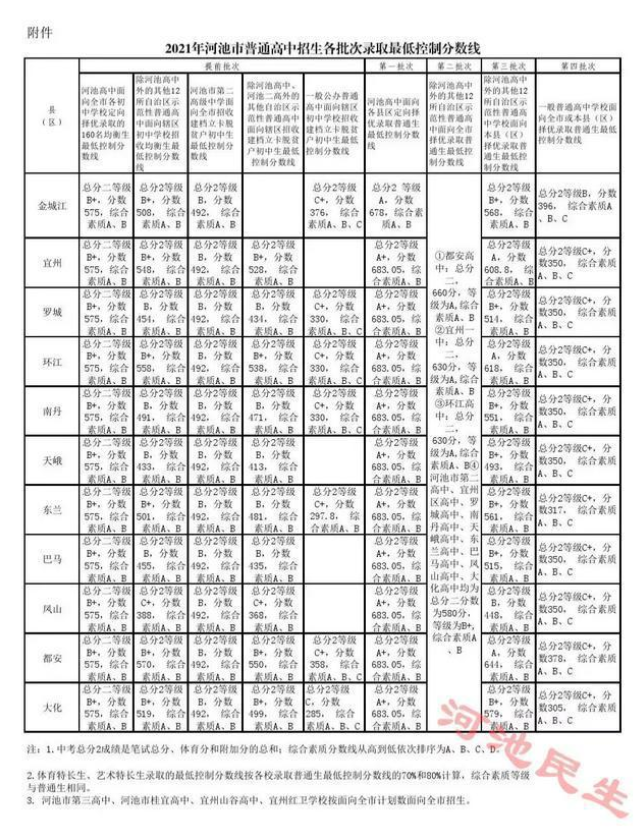 2021年广西河池中考普高最低录取分数线