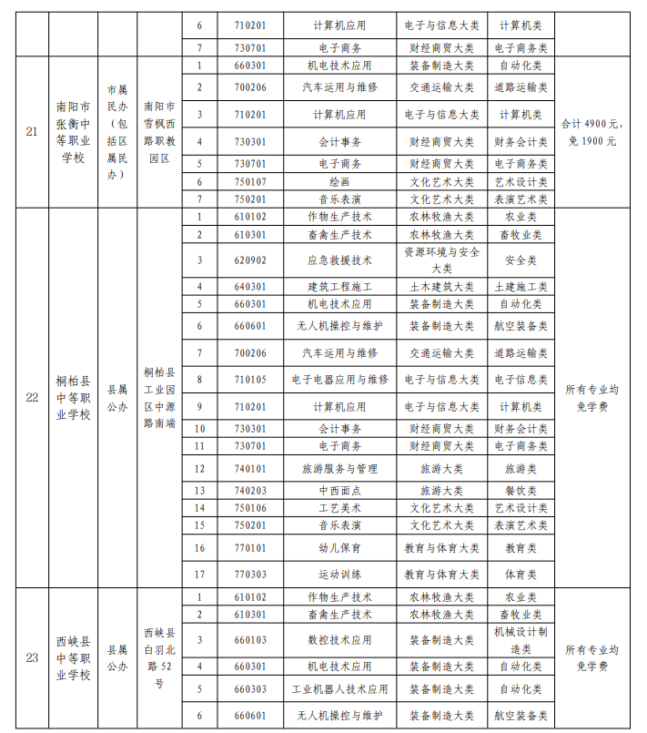 2022南阳正规的中职学校名单