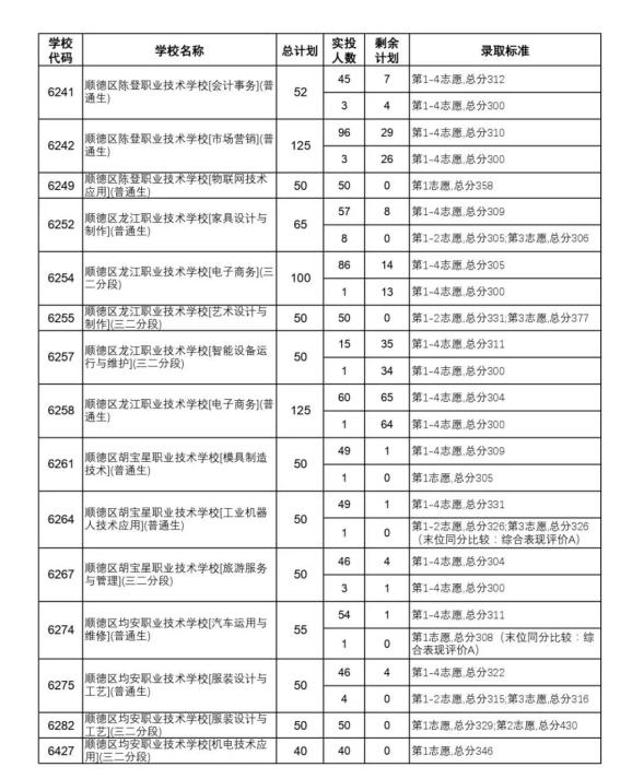 佛山顺德区中考第四批录取分数线