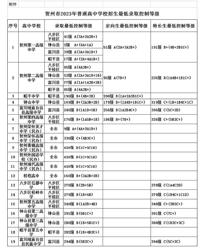 2023年贺州中考普高最低录取分数线公布