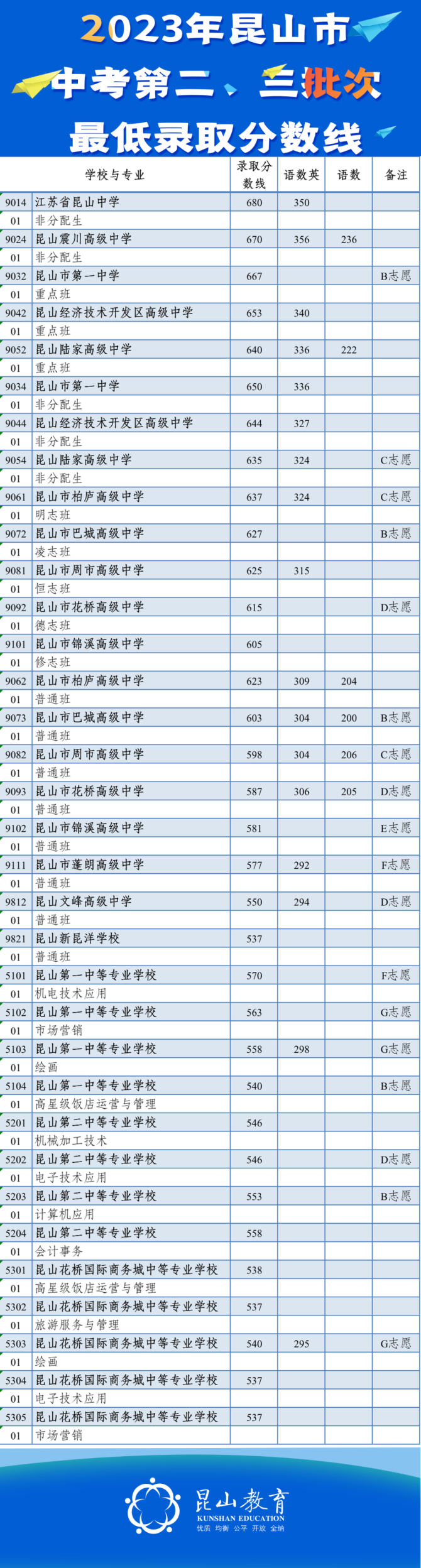 2023年苏州昆山中考第二三批最低录取分数线公布