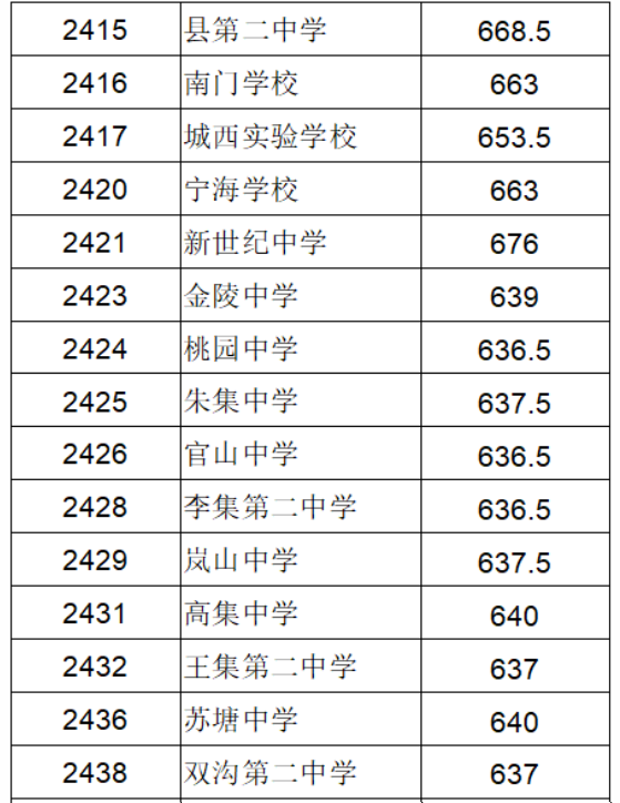 2023徐州睢宁县中考第一批次录取分数线公布