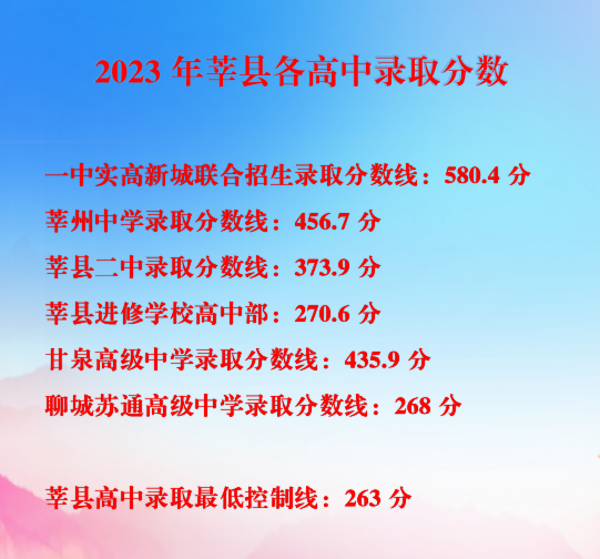 2023莘县中考普高录取分数线