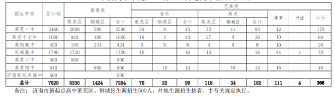 2021年济南市莱芜区、钢城区普通高中招生计划表