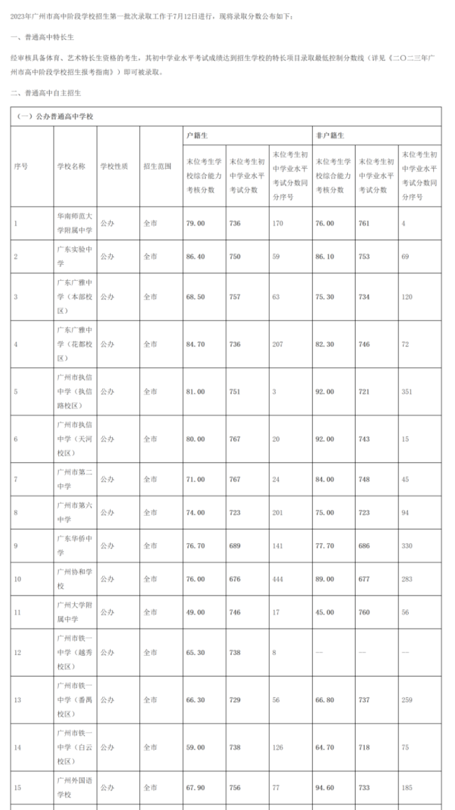 2023年广州中考普高自主招生录取分数线公布