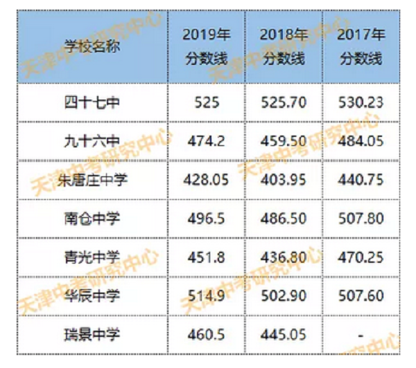 北辰普高录取分数线