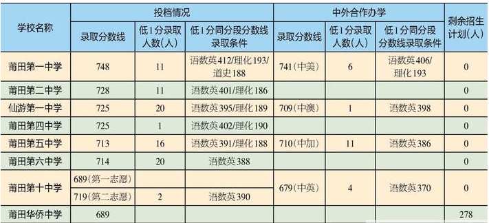 2023年莆田中考录取分数线是多少