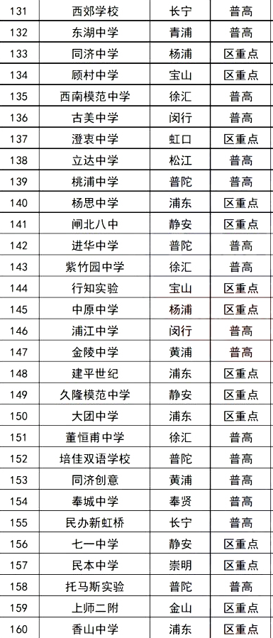 2024上海市所有高中排名一览表
