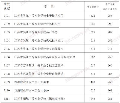 2023年苏州中考第一批录取分数线公布