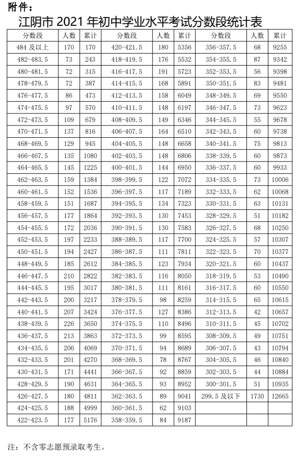 2021江苏无锡江阴市中考分数段统计表