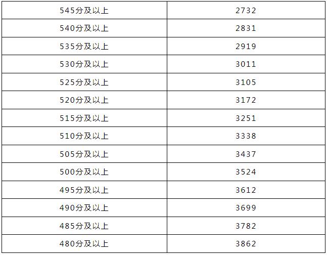 2023吴忠中考5分段分数统计表 中考成绩排名