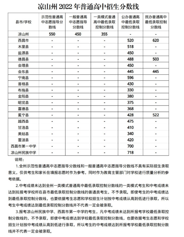 2023凉山中考分数线预估 考高中多少分
