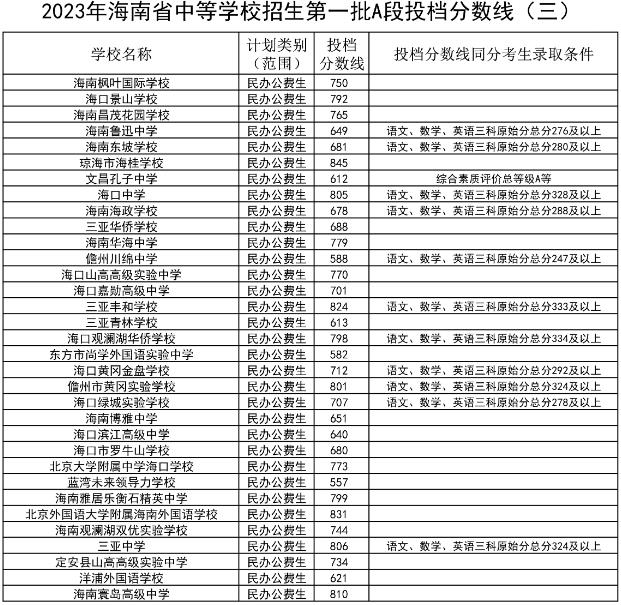 2023海南中等学校招生第一批A段录取分数线