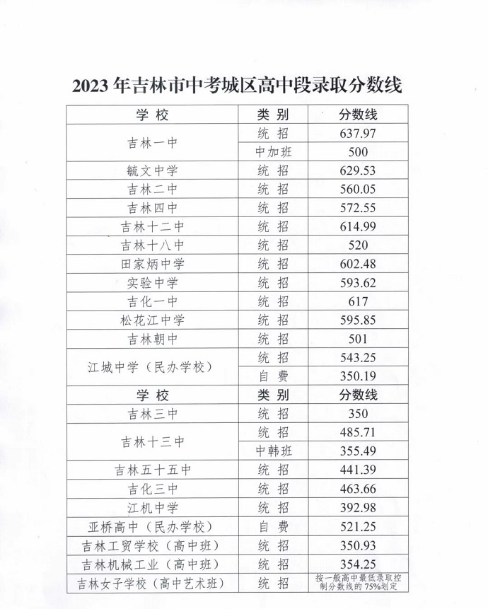 2023吉林市中考各高中录取分数线公布
