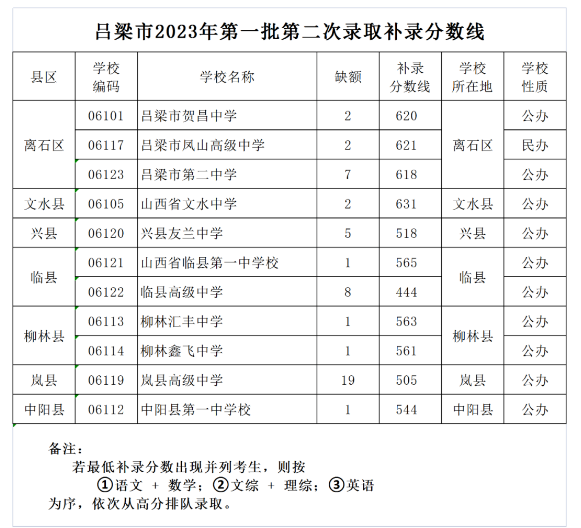 2023年吕梁中考第一批第二次录取补录分数线公布