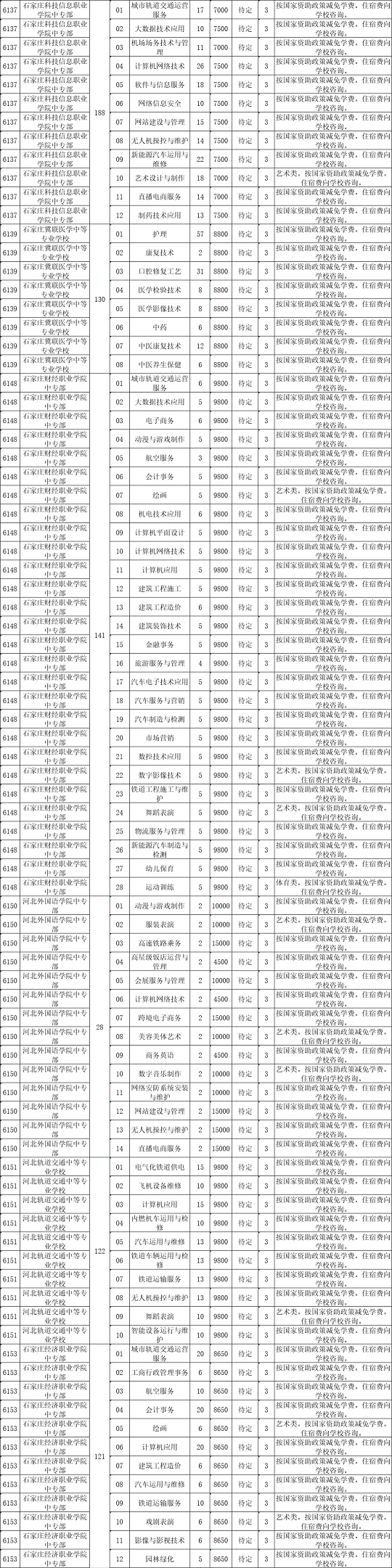 2023石家庄中考中等职业学校招生计划
