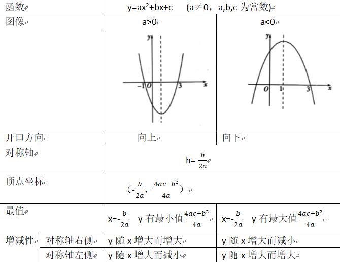 二次函数顶点坐标公式是什么 推导过程是什么
