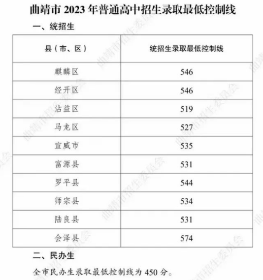 2023年曲靖中考普高最低录取分数线