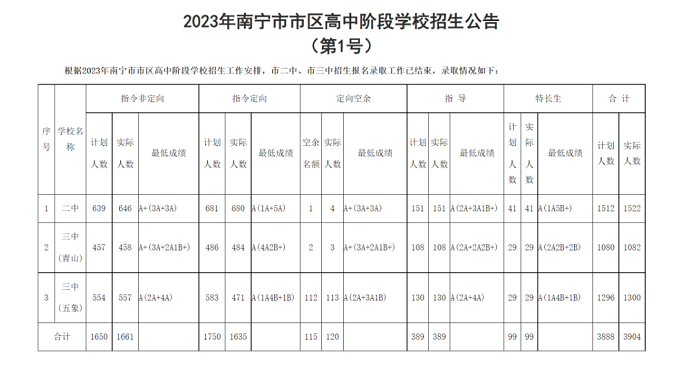 2023年南宁市区中考示范性普高录取分数线公布