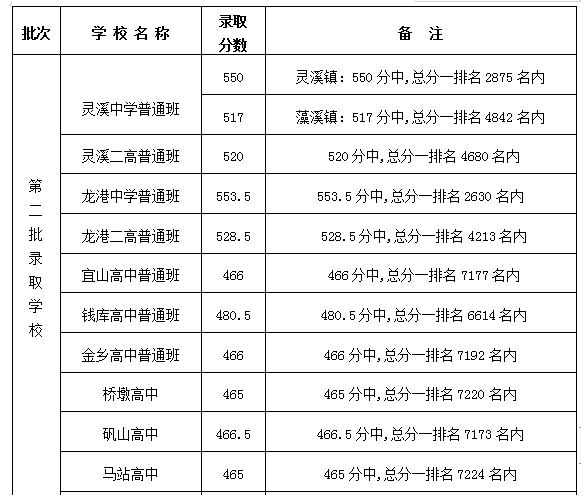 龙港市中考录取分数线