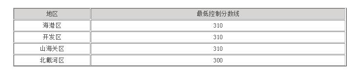 秦皇岛2022中考分数线预计是多少