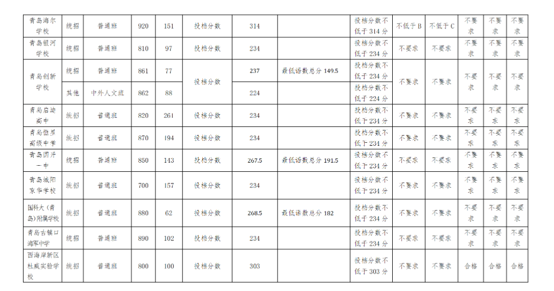 2023年青岛中考第二阶段各高中录取分数线公布