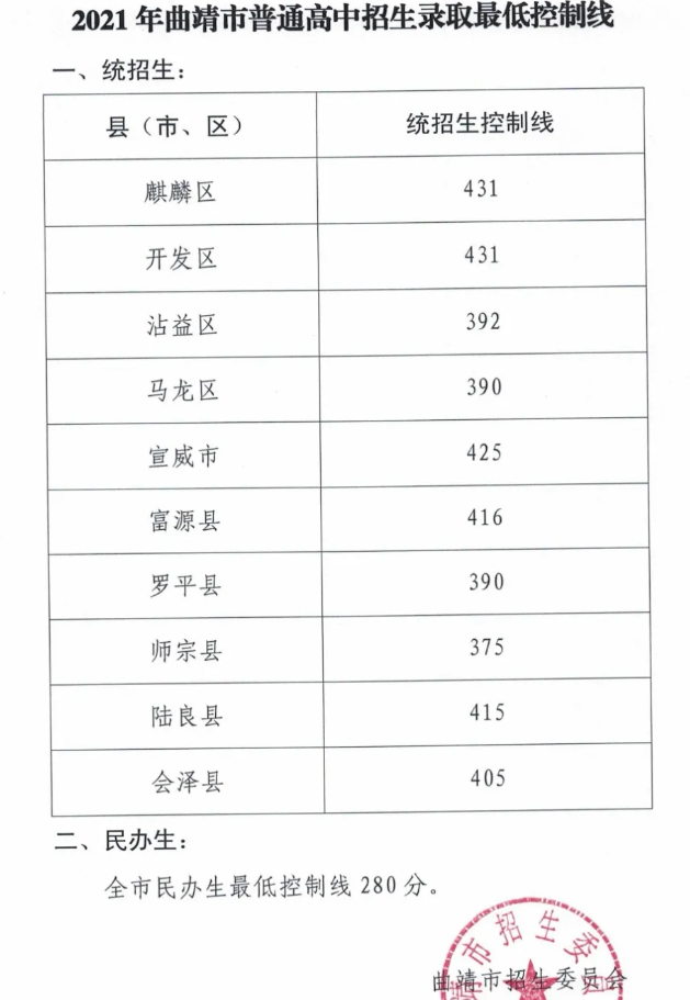 2021年曲靖中考分数线