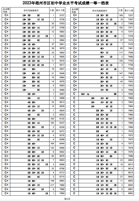 2023梧州中考一分一段表 中考成绩排名