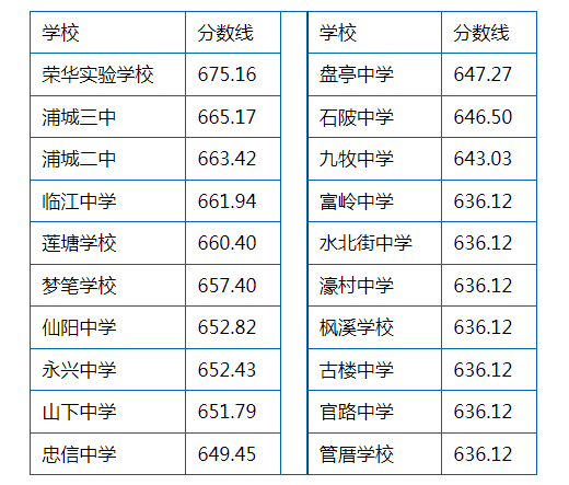 2023年南平浦城县中考普高录取分数线公布