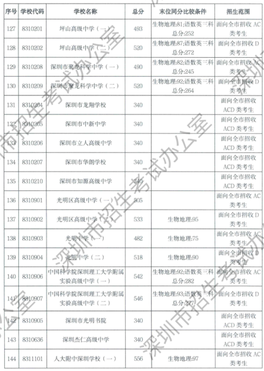 2023年深圳中考录取分数线