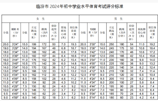 2024年临汾中考体育考核项目及标准